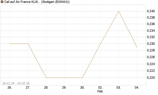 Call auf Air France-KLM [Morgan Stanley & Co. Int. plc] Chart
