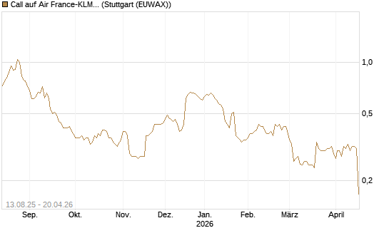 Call auf Air France-KLM [Morgan Stanley & Co. Int. plc] Chart