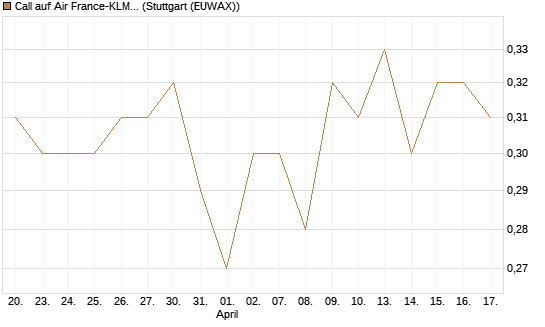Call auf Air France-KLM [Morgan Stanley & Co. Int. plc] Chart