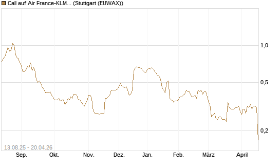 Call auf Air France-KLM [Morgan Stanley & Co. Int. plc] Chart