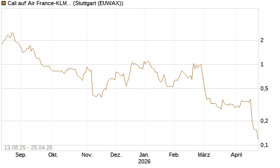 Call auf Air France-KLM [Morgan Stanley & Co. Int. plc] Chart