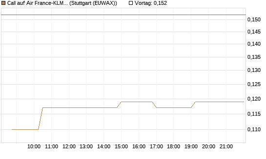 Call auf Air France-KLM [Morgan Stanley & Co. Int. plc] Chart