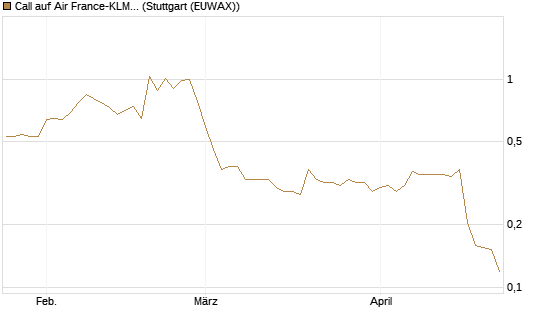 Call auf Air France-KLM [Morgan Stanley & Co. Int. plc] Chart