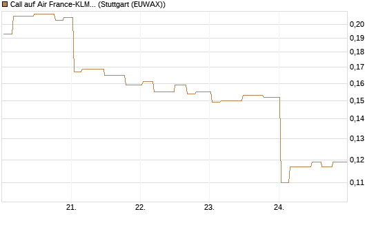 Call auf Air France-KLM [Morgan Stanley & Co. Int. plc] Chart
