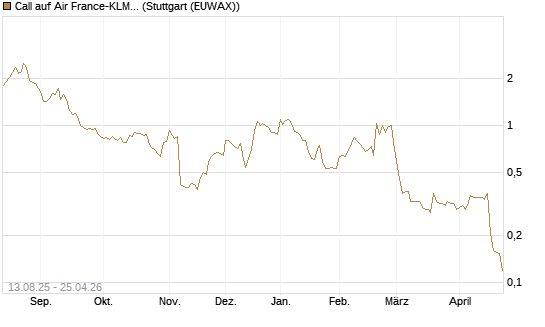 Call auf Air France-KLM [Morgan Stanley & Co. Int. plc] Chart