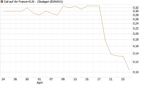 Call auf Air France-KLM [Morgan Stanley & Co. Int. plc] Chart