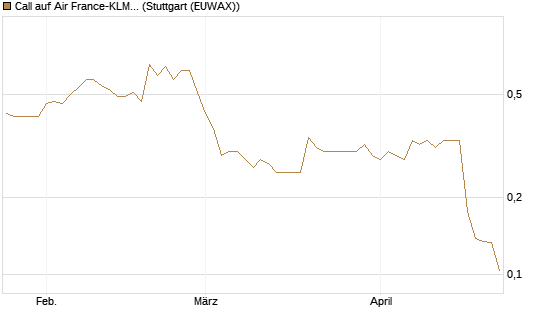 Call auf Air France-KLM [Morgan Stanley & Co. Int. plc] Chart