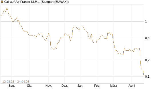 Call auf Air France-KLM [Morgan Stanley & Co. Int. plc] Chart