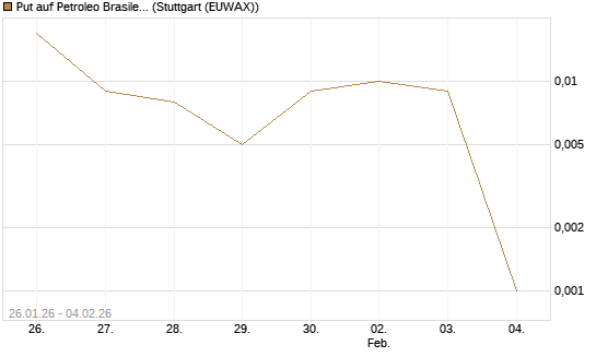 Put auf Petroleo Brasileiro ADR [Morgan Stanley & Co. Int. plc] Chart