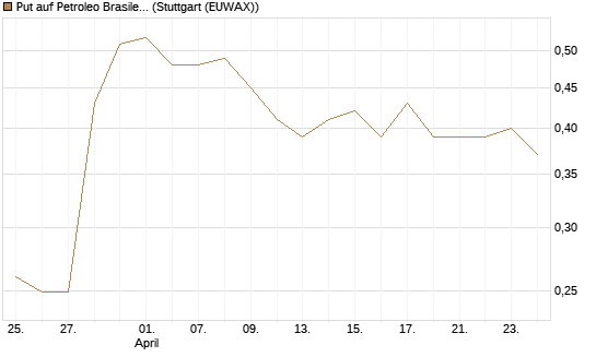 Put auf Petroleo Brasileiro ADR [Morgan Stanley & Co. Int. plc] Chart