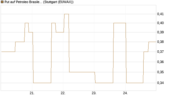 Put auf Petroleo Brasileiro ADR [Morgan Stanley & Co. Int. plc] Chart