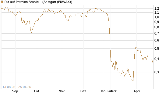 Put auf Petroleo Brasileiro ADR [Morgan Stanley & Co. Int. plc] Chart