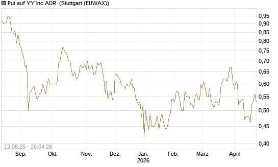 Put auf YY Inc ADR [Morgan Stanley & Co. Int. plc] Chart