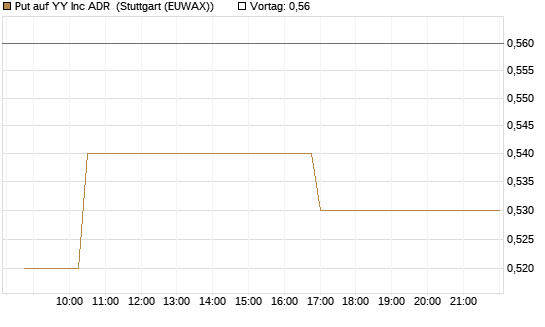 Put auf YY Inc ADR [Morgan Stanley & Co. Int. plc] Chart