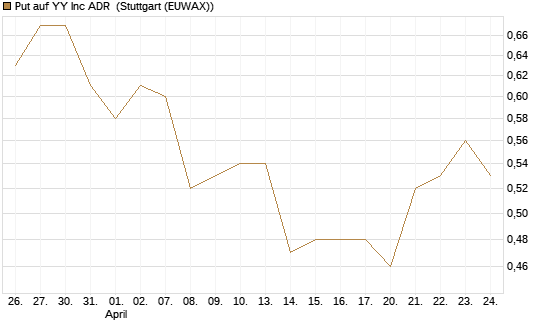 Put auf YY Inc ADR [Morgan Stanley & Co. Int. plc] Chart
