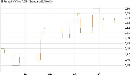 Put auf YY Inc ADR [Morgan Stanley & Co. Int. plc] Chart