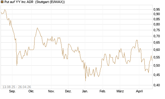 Put auf YY Inc ADR [Morgan Stanley & Co. Int. plc] Chart