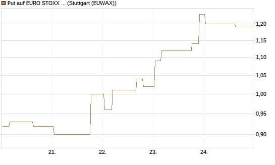 Put auf EURO STOXX Banks [Morgan Stanley & Co. Int. plc] Chart