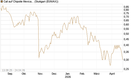 Call auf Chipotle Mexican Grill [Morgan Stanley & Co. Int. plc] Chart