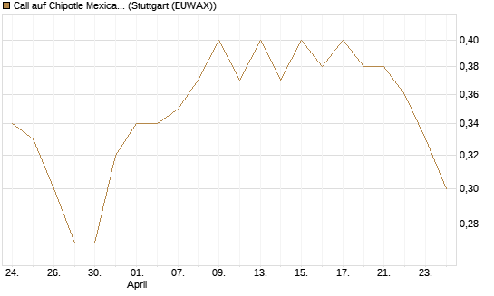 Call auf Chipotle Mexican Grill [Morgan Stanley & Co. Int. plc] Chart