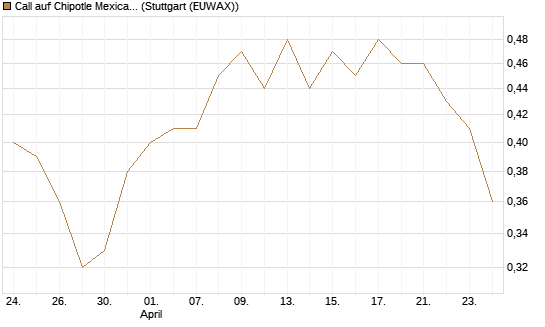 Call auf Chipotle Mexican Grill [Morgan Stanley & Co. Int. plc] Chart