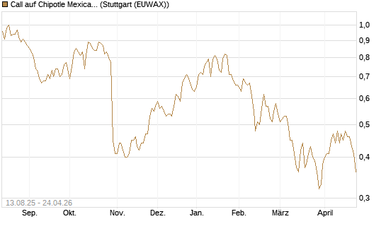 Call auf Chipotle Mexican Grill [Morgan Stanley & Co. Int. plc] Chart