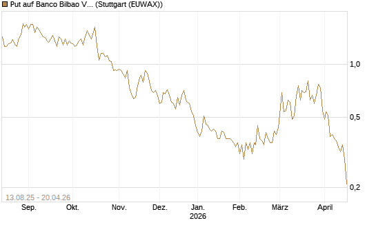 Put auf Banco Bilbao Vizcaya Argentari [Morgan Stanley & Co. Int. plc] Chart