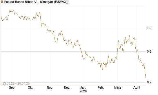 Put auf Banco Bilbao Vizcaya Argentari [Morgan Stanley & Co. Int. plc] Chart
