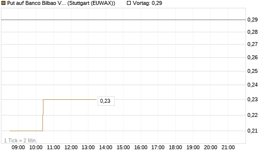 Put auf Banco Bilbao Vizcaya Argentari [Morgan Stanley & Co. Int. plc] Chart
