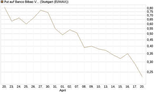 Put auf Banco Bilbao Vizcaya Argentari [Morgan Stanley & Co. Int. plc] Chart