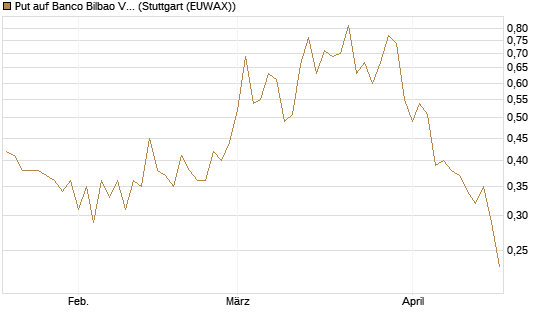 Put auf Banco Bilbao Vizcaya Argentari [Morgan Stanley & Co. Int. plc] Chart