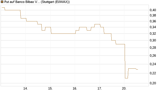 Put auf Banco Bilbao Vizcaya Argentari [Morgan Stanley & Co. Int. plc] Chart