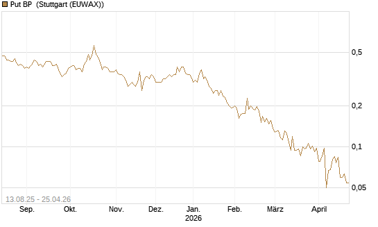 Put BP [Morgan Stanley & Co. Int. plc] Chart
