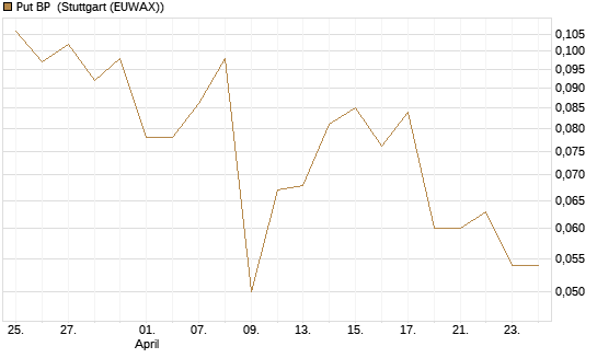 Put BP [Morgan Stanley & Co. Int. plc] Chart