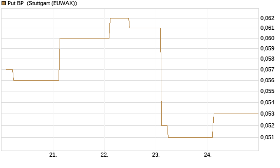 Put BP [Morgan Stanley & Co. Int. plc] Chart