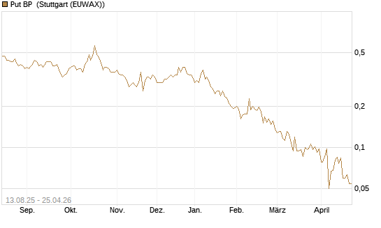 Put BP [Morgan Stanley & Co. Int. plc] Chart