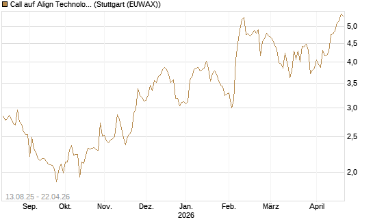 Call auf Align Technology [Morgan Stanley & Co. Int. plc] Chart