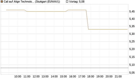 Call auf Align Technology [Morgan Stanley & Co. Int. plc] Chart