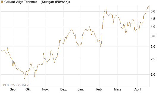 Call auf Align Technology [Morgan Stanley & Co. Int. plc] Chart