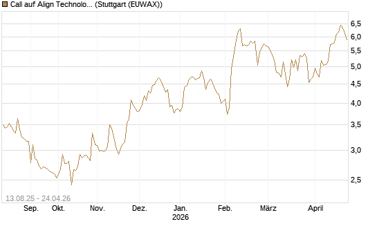 Call auf Align Technology [Morgan Stanley & Co. Int. plc] Chart