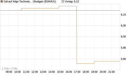 Call auf Align Technology [Morgan Stanley & Co. Int. plc] Chart