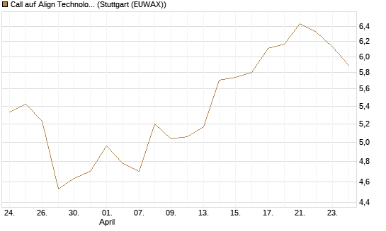 Call auf Align Technology [Morgan Stanley & Co. Int. plc] Chart