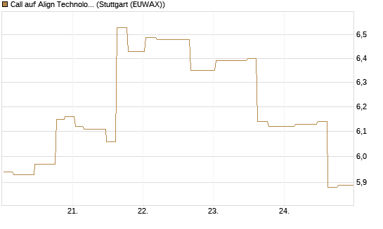 Call auf Align Technology [Morgan Stanley & Co. Int. plc] Chart