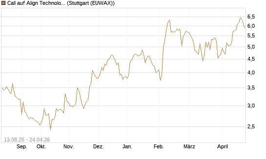 Call auf Align Technology [Morgan Stanley & Co. Int. plc] Chart