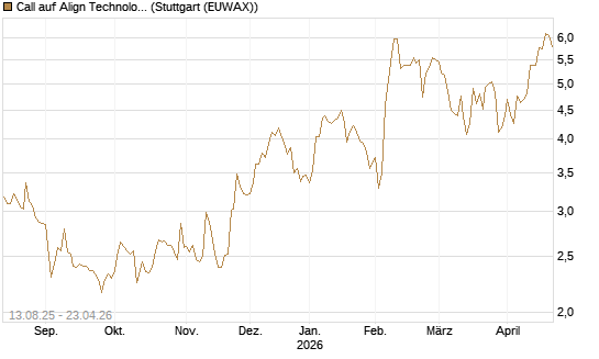 Call auf Align Technology [Morgan Stanley & Co. Int. plc] Chart