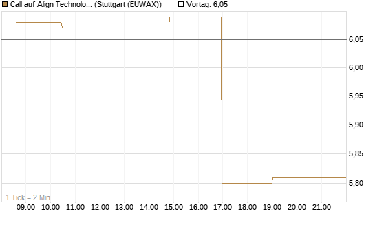 Call auf Align Technology [Morgan Stanley & Co. Int. plc] Chart