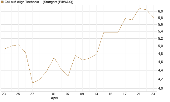 Call auf Align Technology [Morgan Stanley & Co. Int. plc] Chart