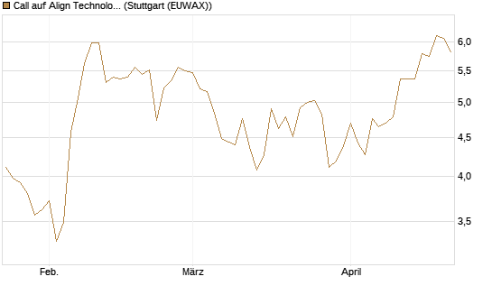 Call auf Align Technology [Morgan Stanley & Co. Int. plc] Chart