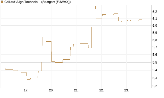Call auf Align Technology [Morgan Stanley & Co. Int. plc] Chart