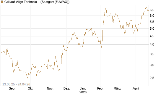 Call auf Align Technology [Morgan Stanley & Co. Int. plc] Chart